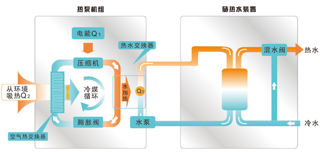 空氣源熱泵如何采暖制冷的原理是什么？