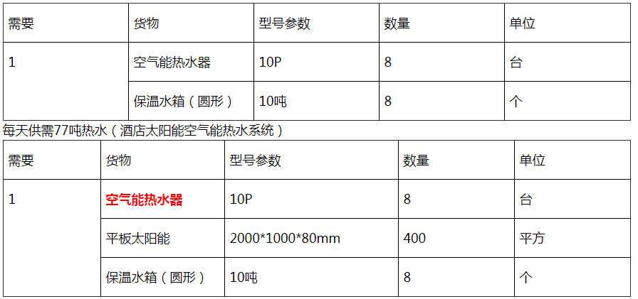 不同規(guī)模酒店如何選擇熱水系統(tǒng)方案