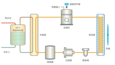 空氣能熱泵熱水器的工作原理及優(yōu)點