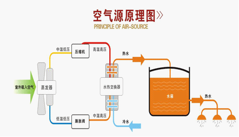 空氣源熱泵采暖工作流程（空氣能熱泵供暖原理）