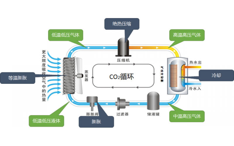 空氣源熱泵、污水源熱泵、余熱回收技術(shù)節(jié)能技術(shù)都在這